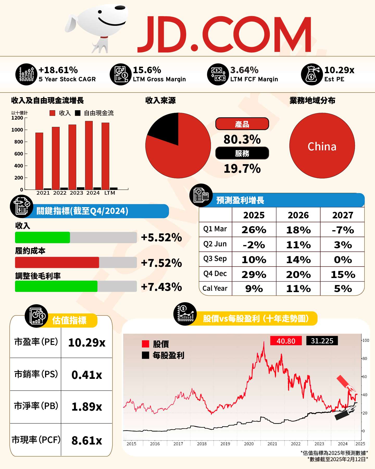 FSMOne | 一圖看懂美股---JD.com