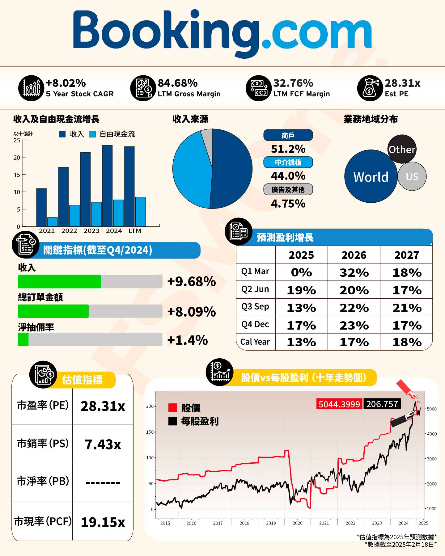 FSMOne | 一圖看懂美股---Booking.com
