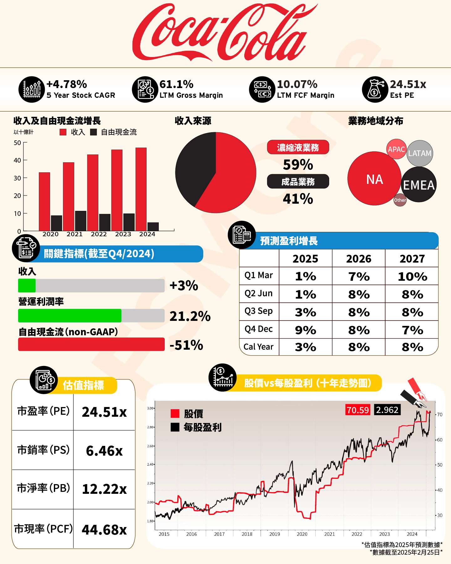 FSMOne | 一圖看懂美股——Coca-Cola