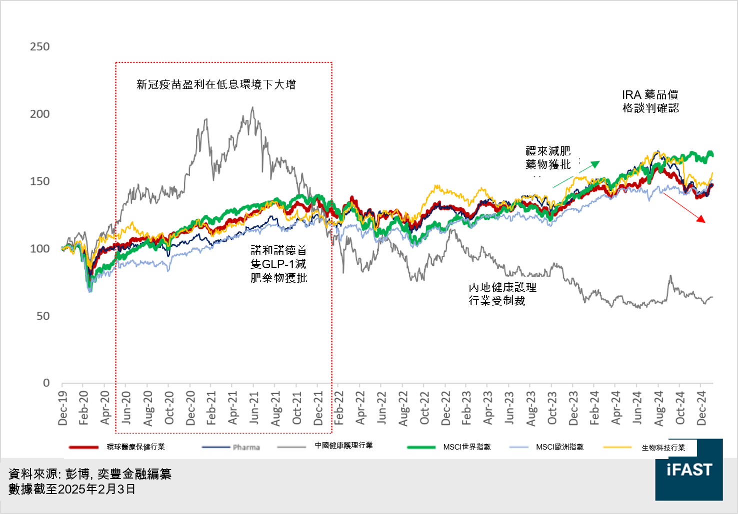 FSMOne | 上調健康謢理行業至「吸引」 料併購活動復甦帶動盈利增長