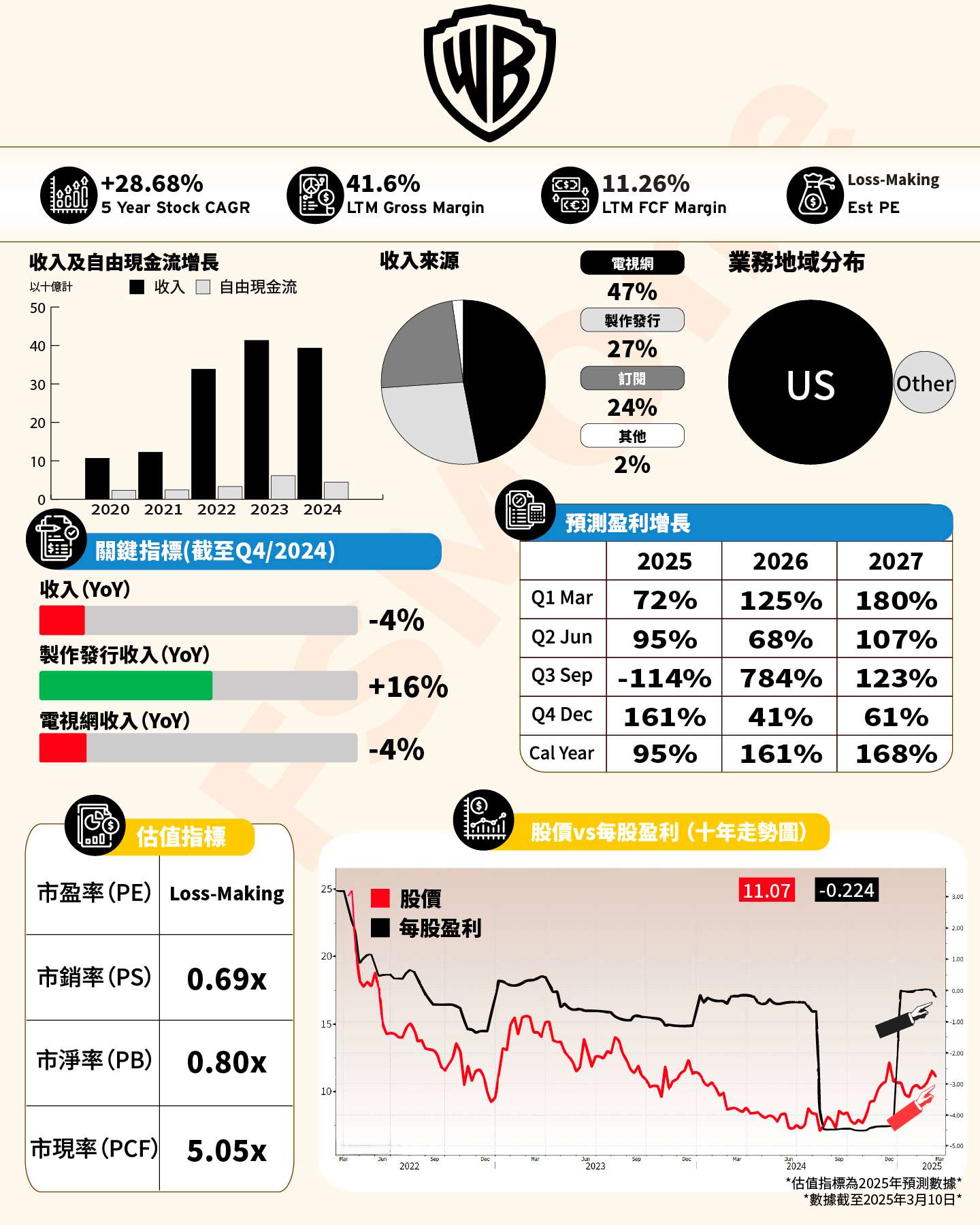 FSMOne | 一圖看懂美股——Warner Bros