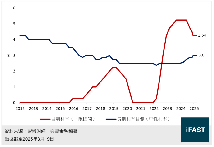 FOMC會議：美國基準利率（下限區間）及中性利率