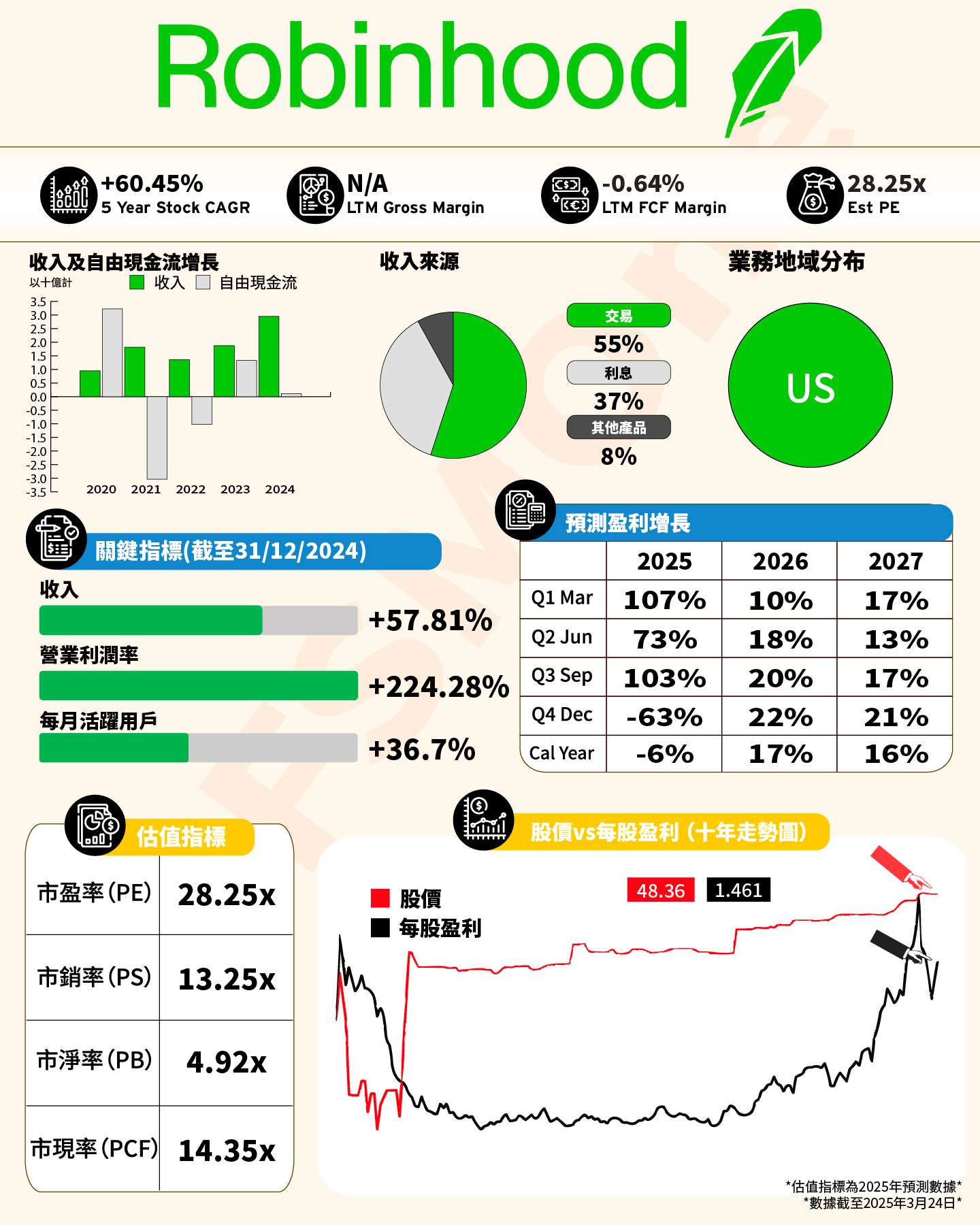 FSMOne | 一圖看懂美股——Robinhood