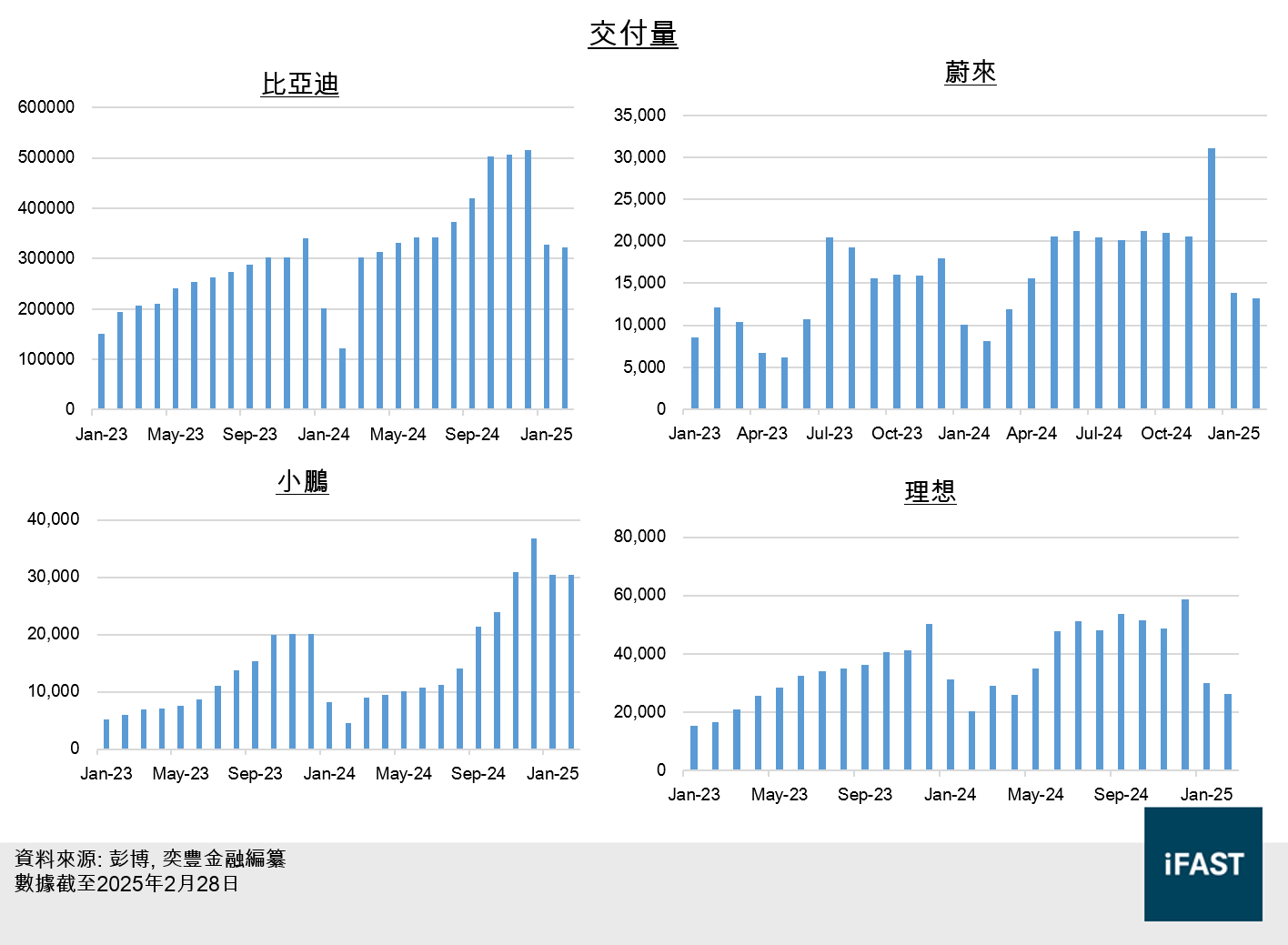 FSMOne | 總結中國電動車最新業績目前仍可追入?