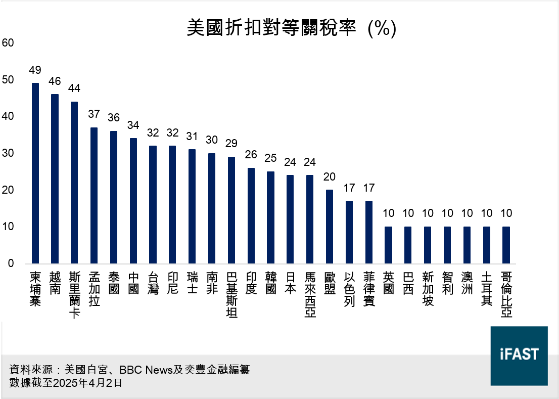 FSMOne | 美國世紀「解放日」正式來臨！一文了解對等關稅細節及投資啓示—股市、債券及基金投資策略