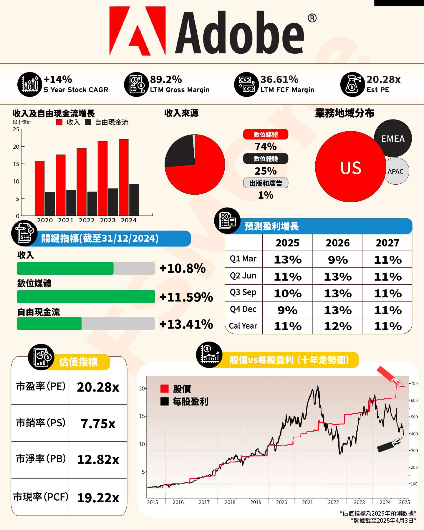 FSMOne | 一圖看懂美股--- Adobe