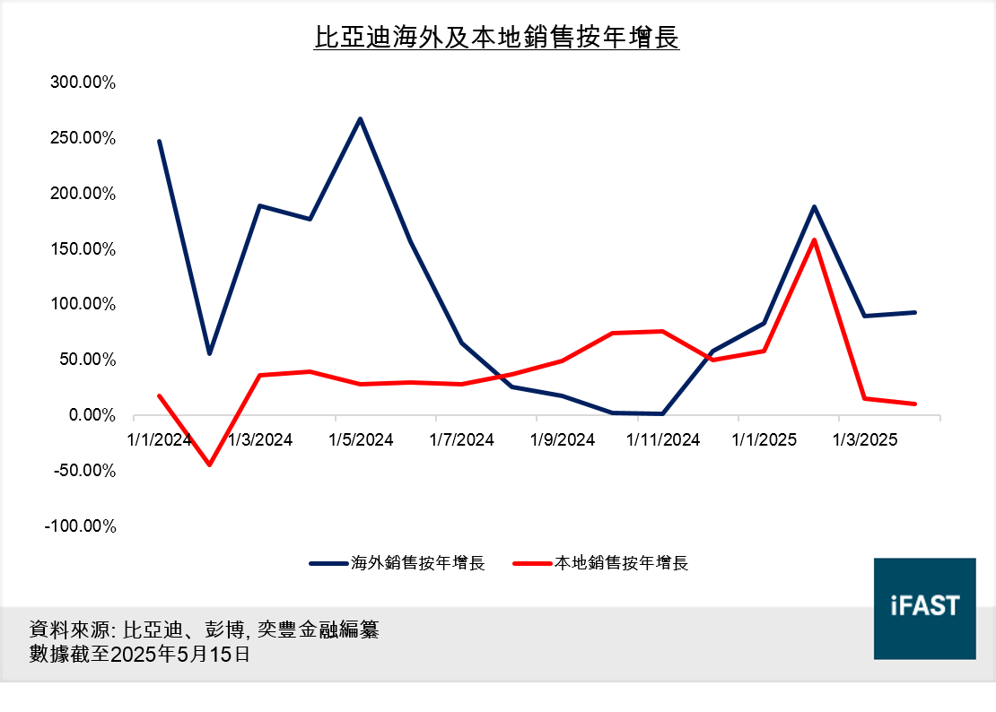 FSMOne | 比亞迪穩住新能源車龍頭潛在升幅可觀