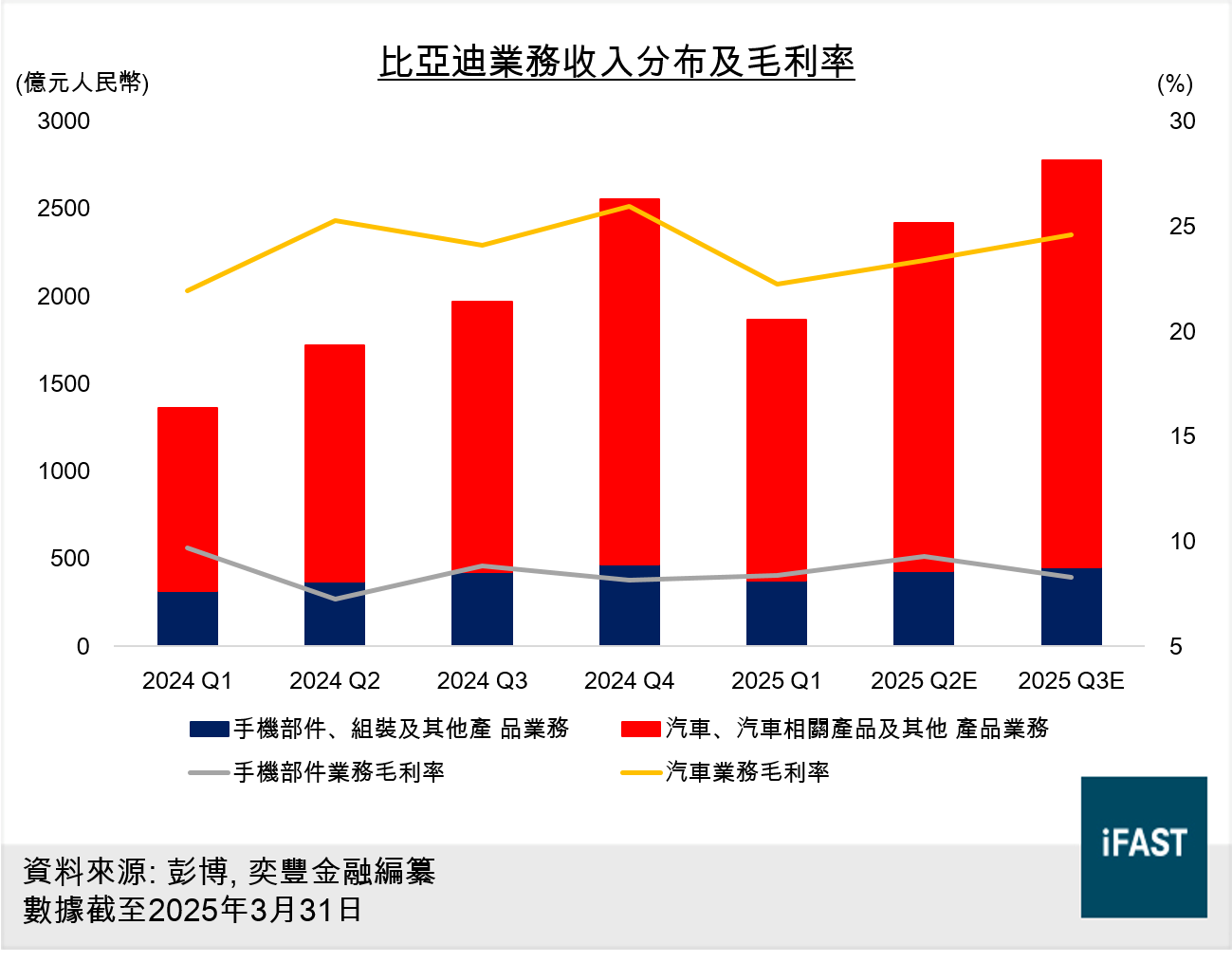 FSMOne | 比亞迪穩住新能源車龍頭潛在升幅可觀