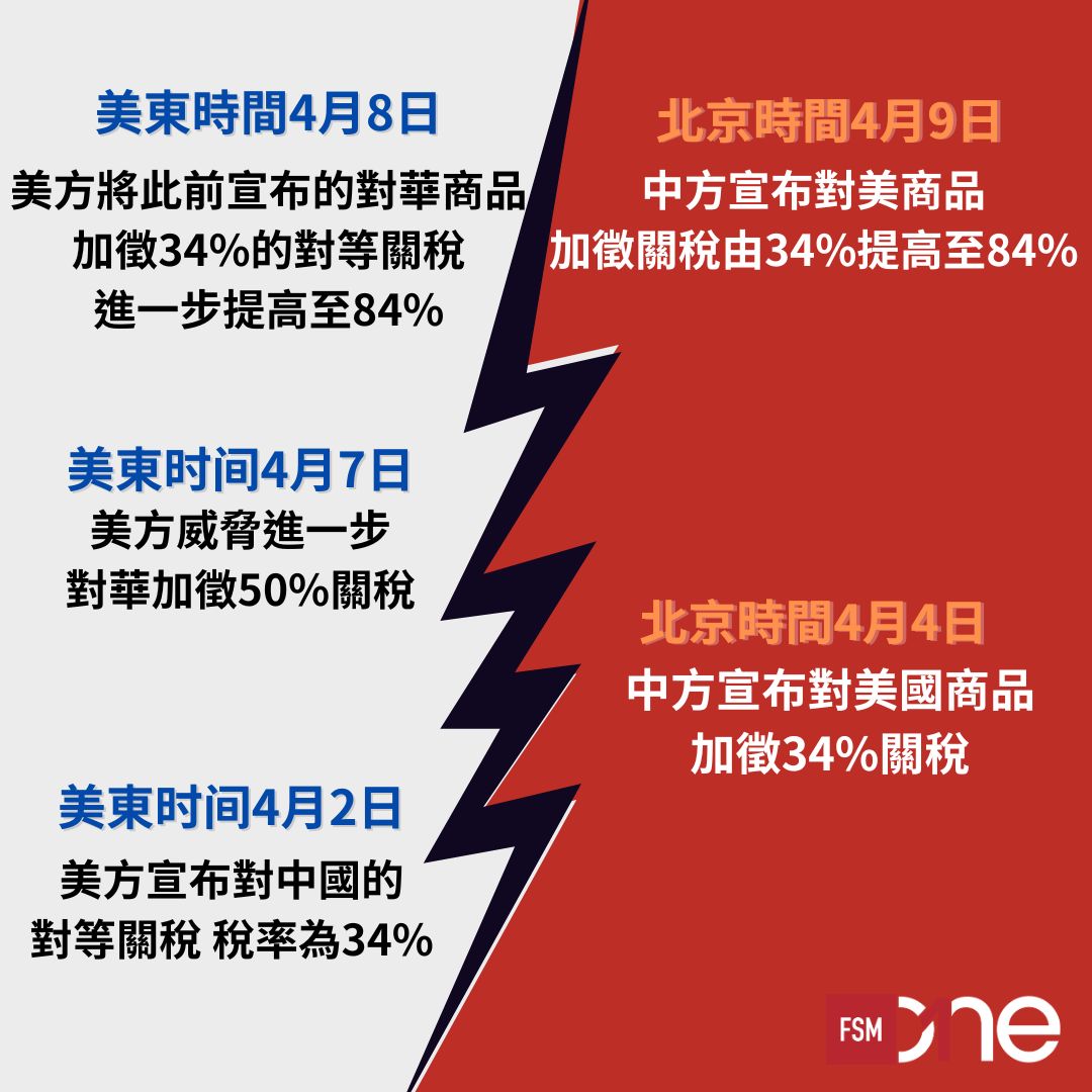 FSMOne | 拆解| 中美貿易戰「停火」90日市場迎三個月黃金時期？