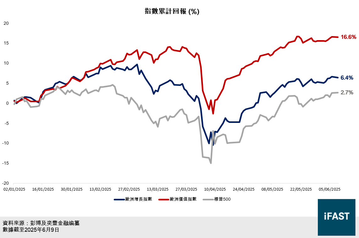 FSMOne | 歐洲財政與貨幣政策同時發力此歐洲精選基金如何「進可攻，退可守」？