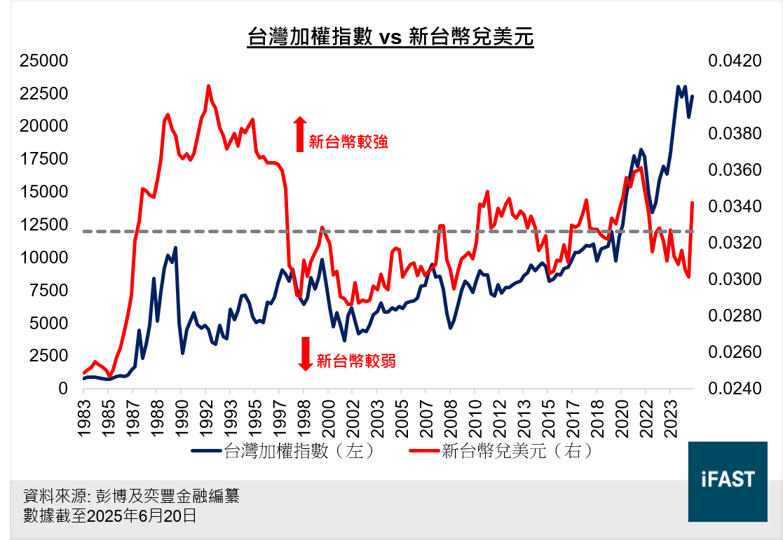 FSMOne | 2025下半年台股展望：台股何以衝破關稅及匯率障礙？