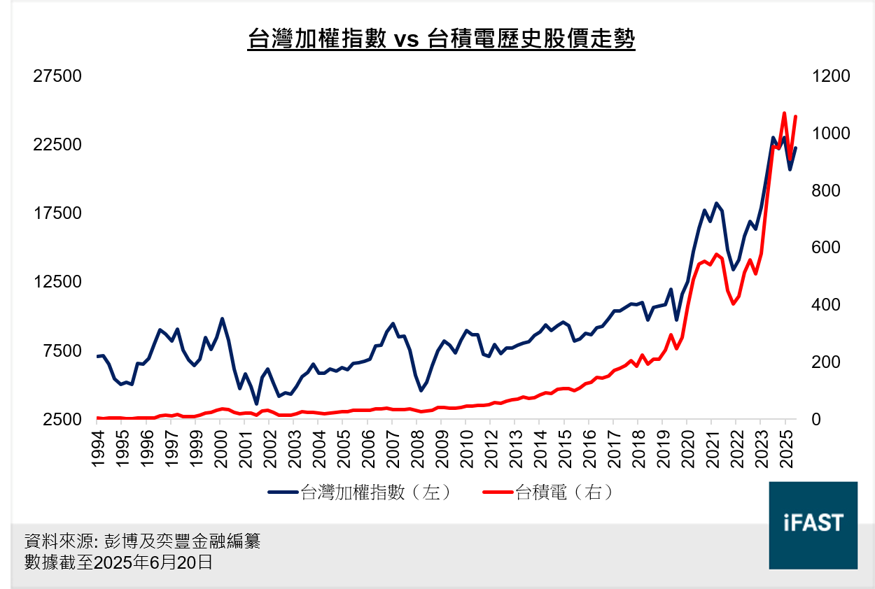 FSMOne | 2025下半年台股展望：台股何以衝破關稅及匯率障礙？
