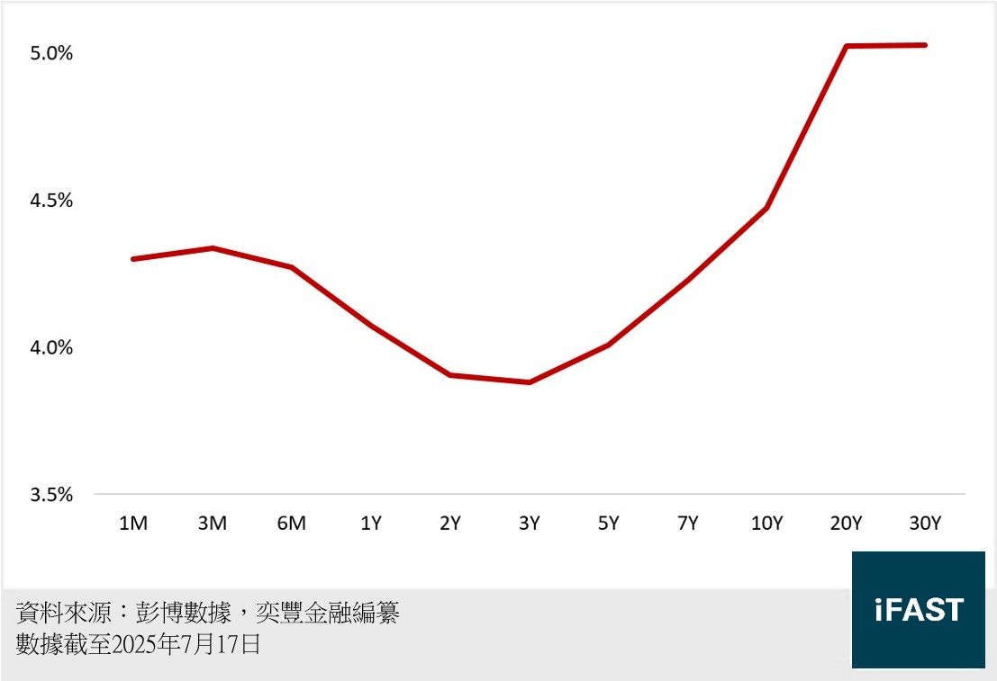 FSMOne | 每週債券熱點：鮑威爾可能提早離任，債券投資者該如何部署？