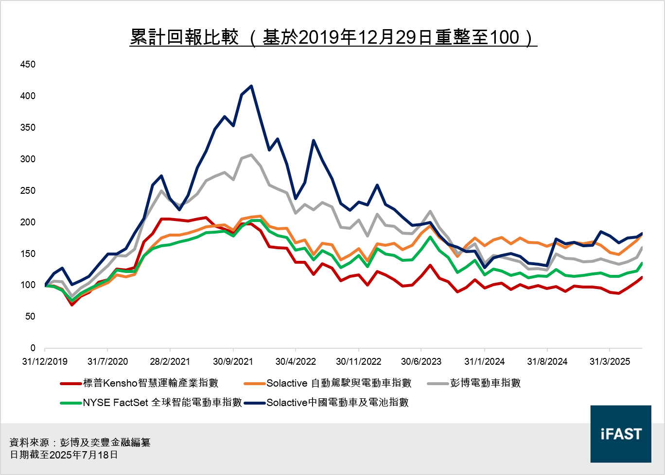 FSMOne | 內地政府整頓電動車行業內捲有什麼電動車ETF值得留意