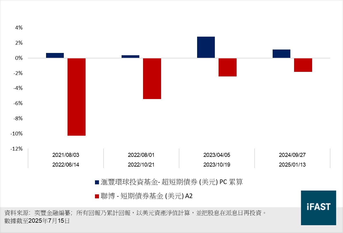 FSMOne | 每週債券熱點：靈活資產配置策略滙豐超短期債券基金