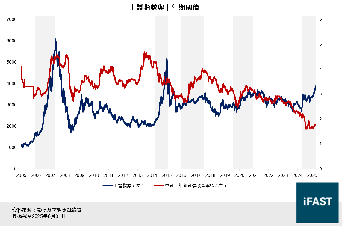 FSMOne | 2015牛市十週年：流動性擴張下的中港股市展望