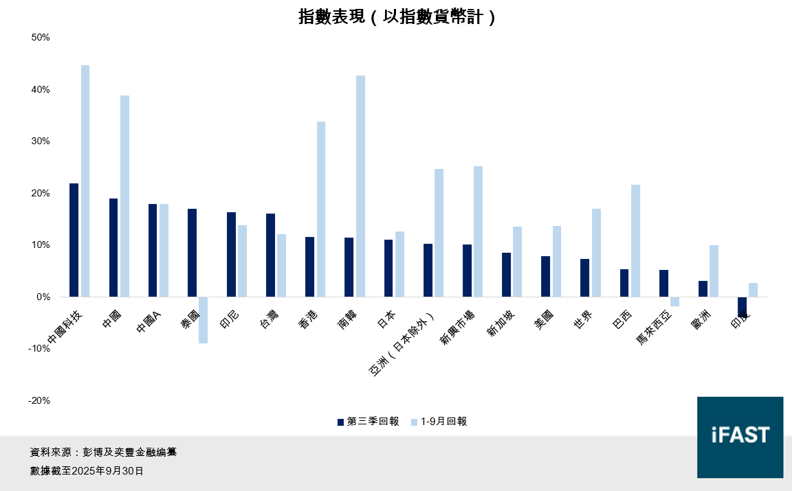 FSMOne | 回顧2025年第三季股票基金表現中國及貴金屬股票基金表現突出