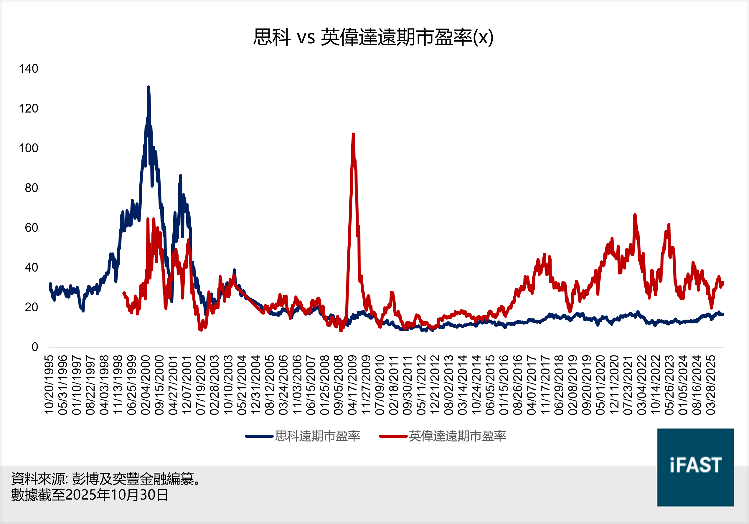 FSMOne | 我們目前處於AI泡沫嗎？