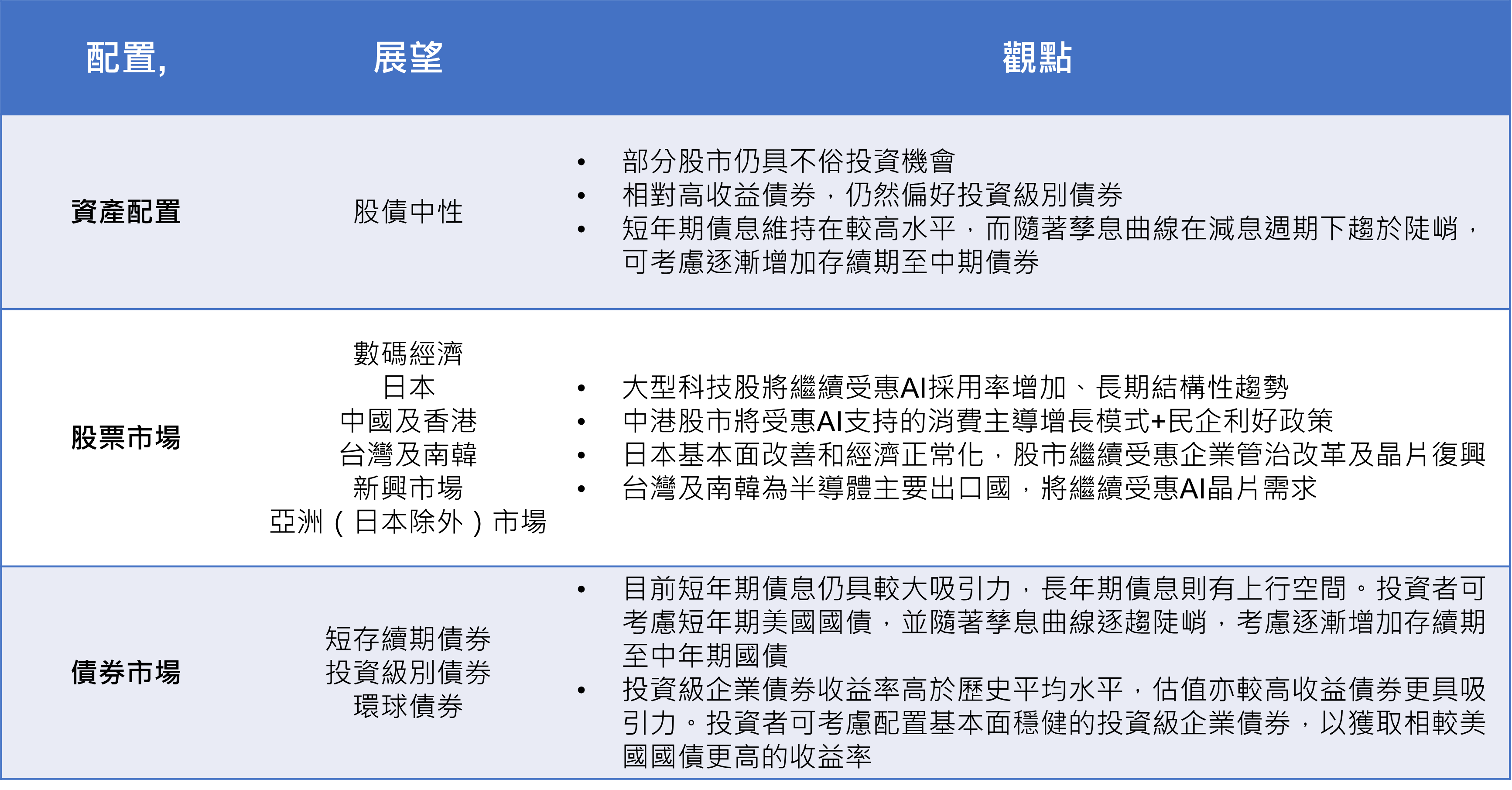 FSMOne | 2025年第四季資產配置策略—時刻在AI故事中分散風險