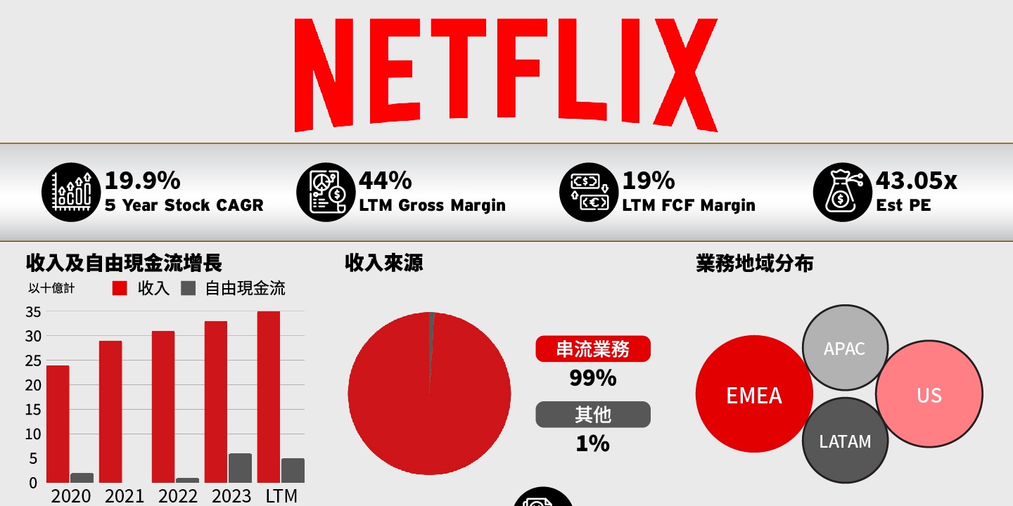 FSMOne | 一圖看懂美股企業---Netflix